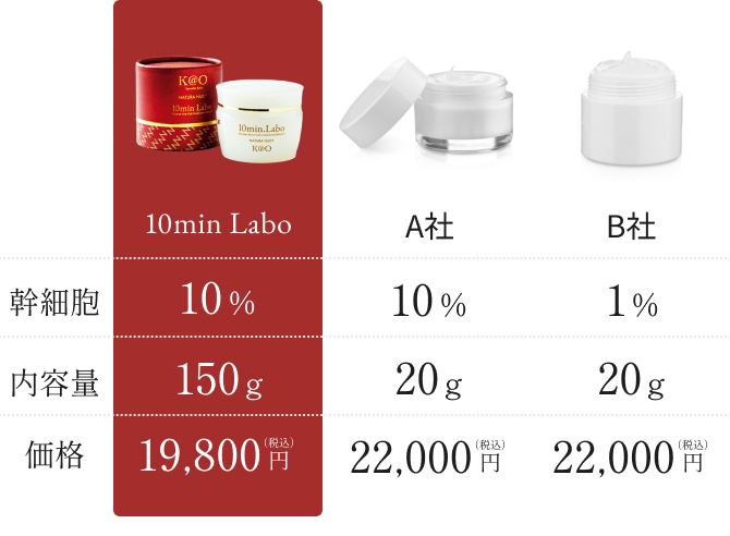 10min Labo 幹細胞 10% 内容量 150g 価格 19,800円税込 A社 10% 20g 22,000円税込 B社 1% 20g 22,000円税込